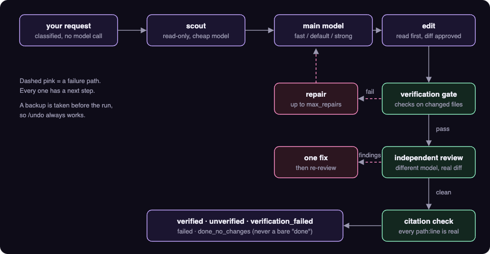melon request flow: your request, scout, main model, edit, verification gate, independent review, citation check. Failure paths in pink loop back to repair or one fix.